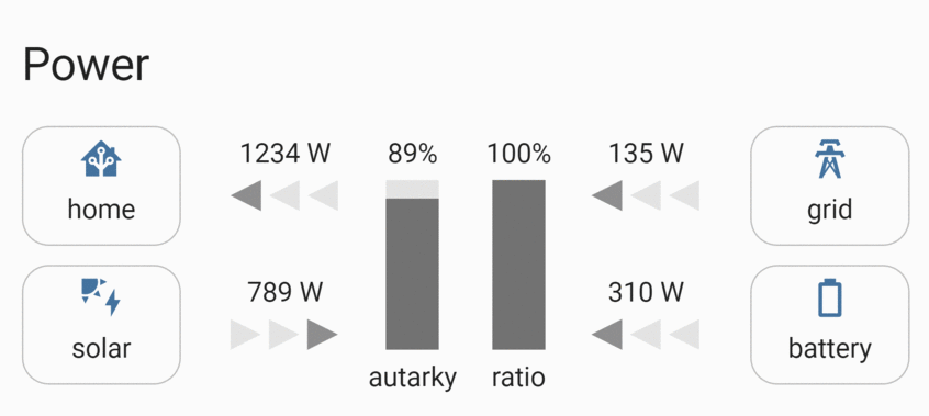 Suivre son autoconsommation photovoltaïque