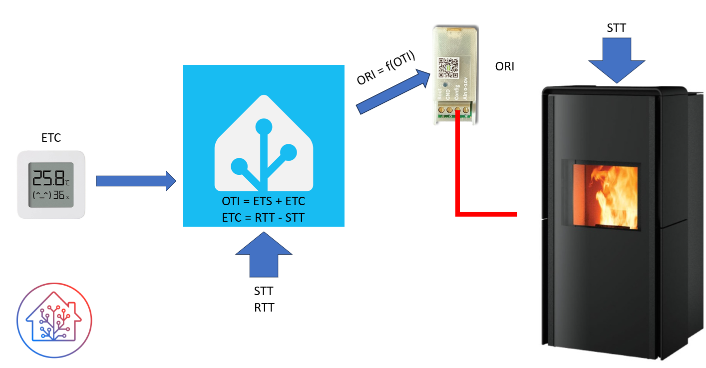 Domotiser un poêle à granulés avec Home Assistant