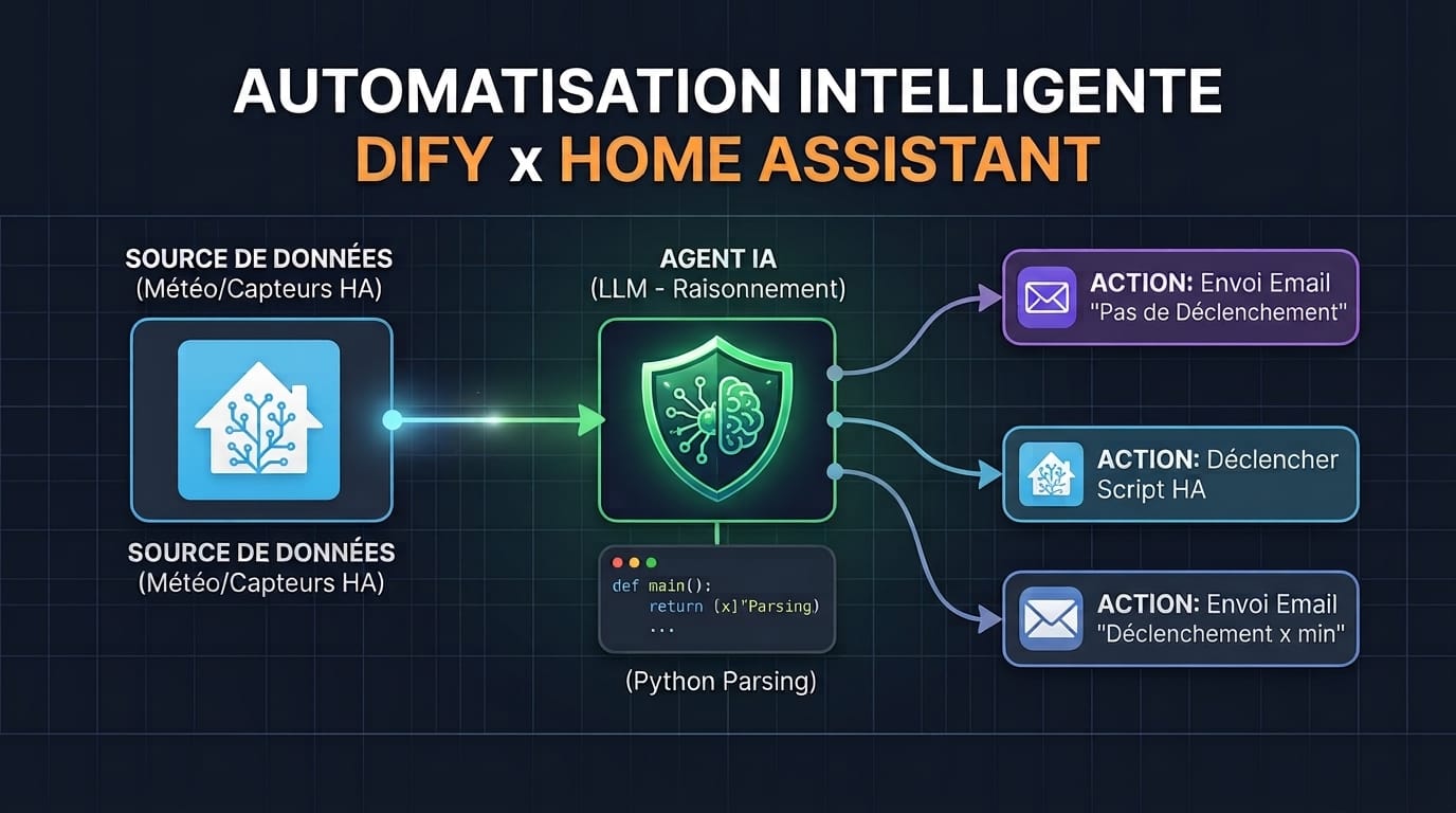 De l'intelligence dans vos automatisations avec Dify