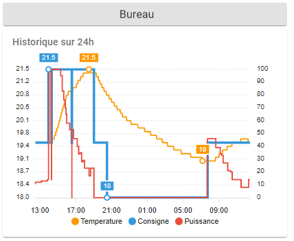 Thermostat TPI - Courbes