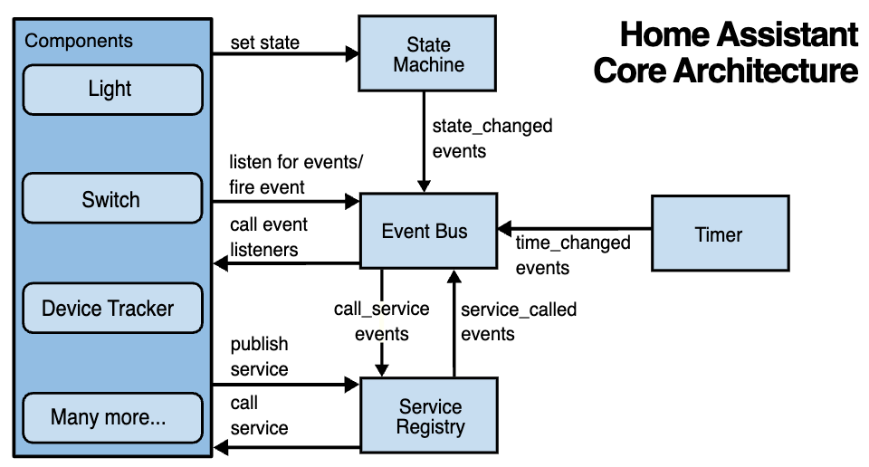 ha core architecture