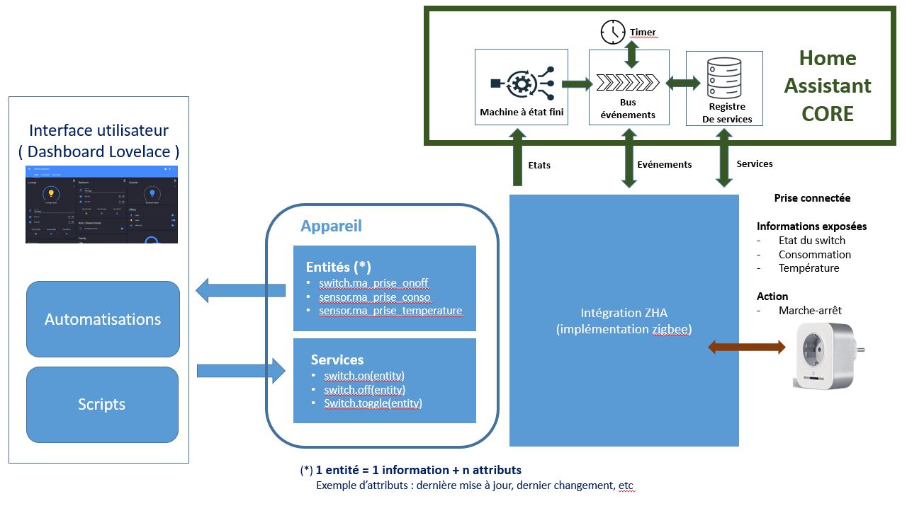 Principe de fonctionnement de Home Assistant
