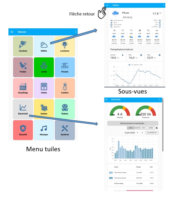 Utilisation des sous-vues